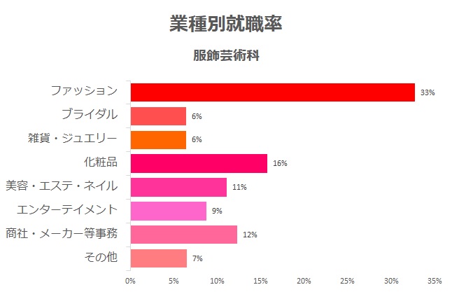 業種別就職率 服飾芸術科
