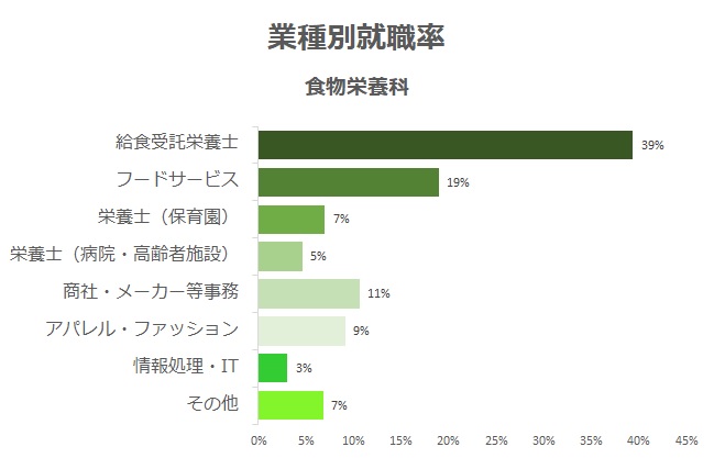 業種別就職率 食物栄養科
