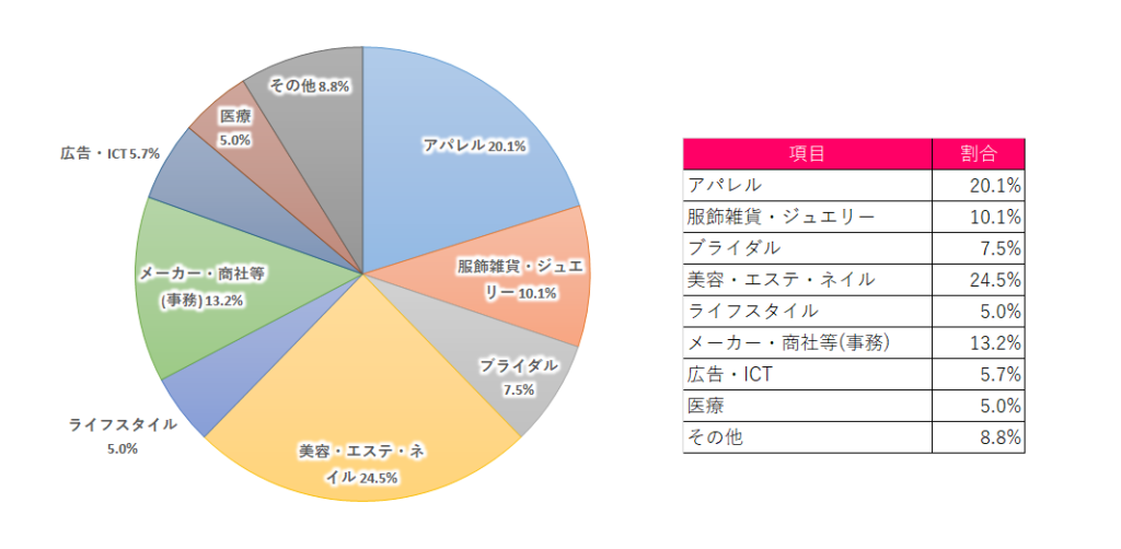 就職実績 戸板女子短期大学